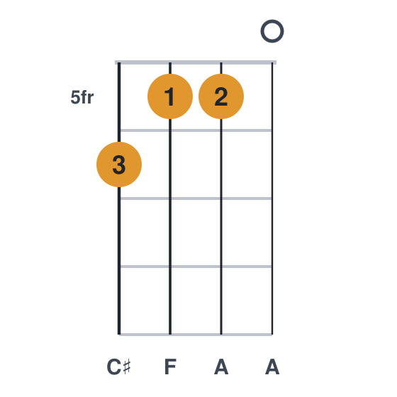 Aaug ukulele chord diagram, frets 5 to 6, played 6550