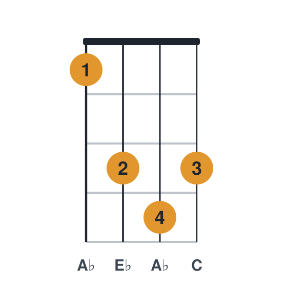 Ab ukulele chord diagram, standard, played 1343
