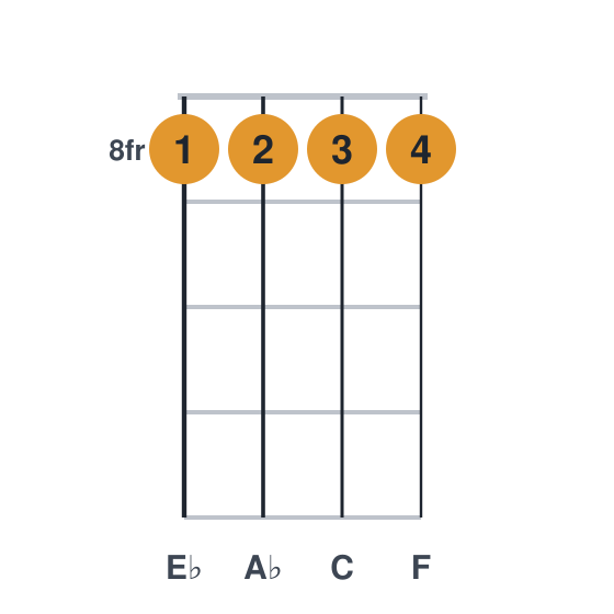 Ab6 ukulele chord diagram, frets 8 to 8, played 8888