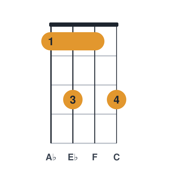 Ab6 ukulele chord diagram, standard, played 1313