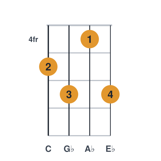Ab7 ukulele chord diagram, frets 4 to 6, played 5646