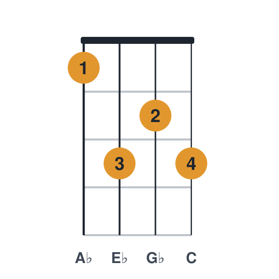 Ab7 ukulele chord diagram, standard, played 1323