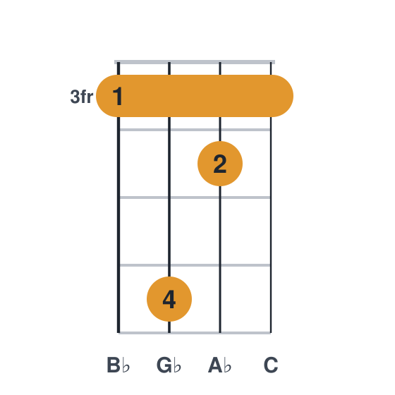 Ab9 ukulele chord diagram, barre at fret 3, played 3643