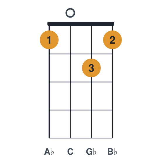 Ab9 ukulele chord diagram, standard, played 1021