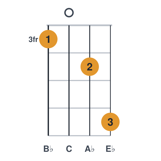 Abadd9 ukulele chord diagram, frets 3 to 6, played 3046