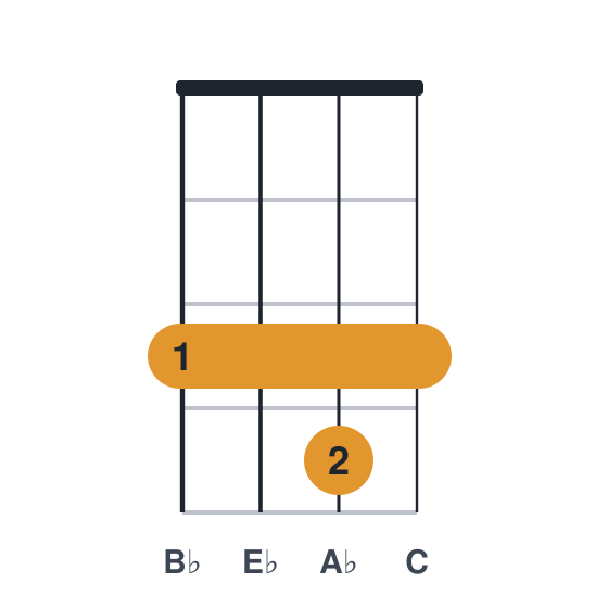 Abadd9 ukulele chord diagram, standard, played 3343