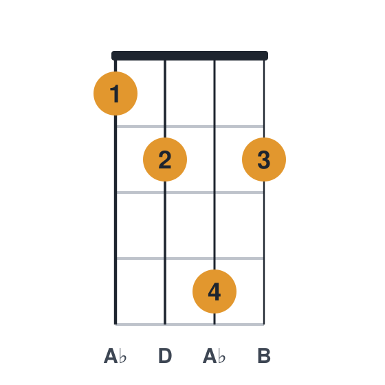 Abdim ukulele chord diagram, standard, played 1242