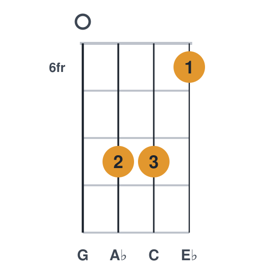 Abmaj7 ukulele chord diagram, frets 6 to 8, played 0886