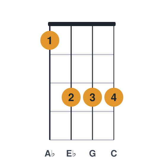 Abmaj7 ukulele chord diagram, standard, played 1333