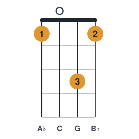 Abmaj9 ukulele chord diagram, frets 1 to 3, played 1031