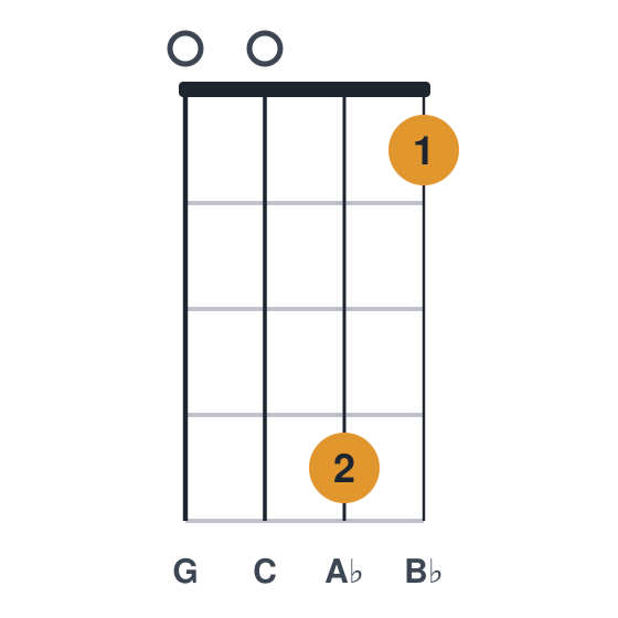Abmaj9 ukulele chord diagram, standard, played 0041