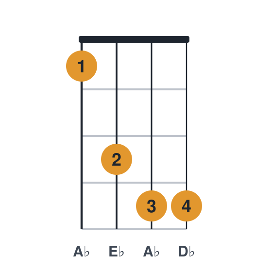 Absus4 ukulele chord diagram, standard, played 1344