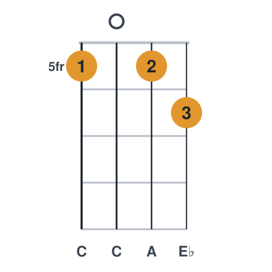 Adim ukulele chord diagram, frets 5 to 6, played 5056