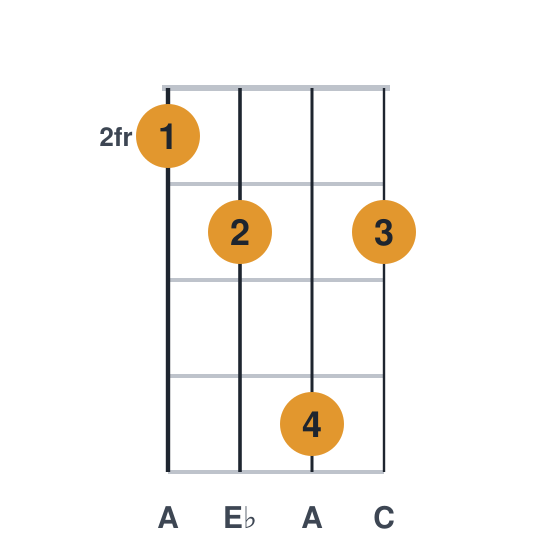 Adim ukulele chord diagram, standard, played 2353