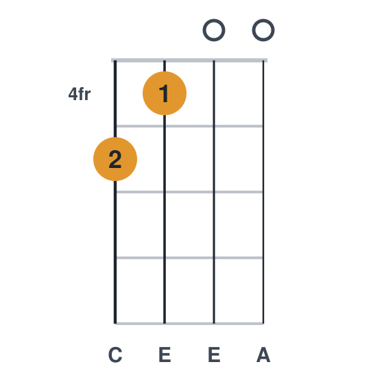 Am ukulele chord diagram, frets 4 to 5, played 5400