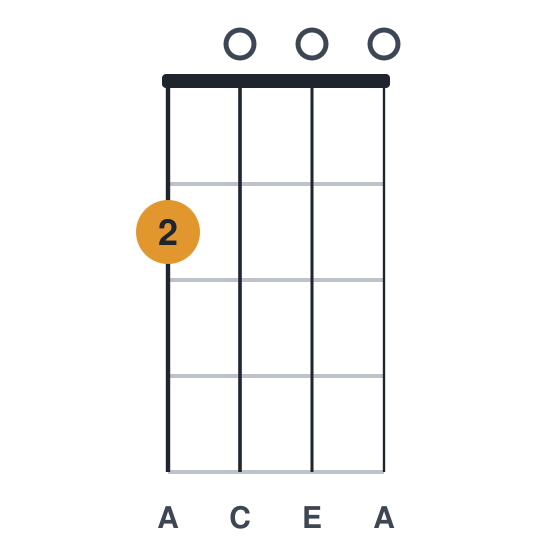 Am ukulele chord diagram, standard, played 2000
