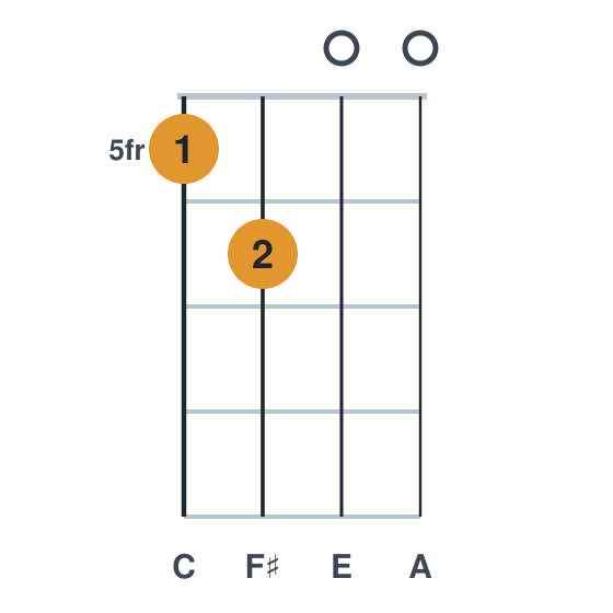 Am6 ukulele chord diagram, frets 5 to 6, played 5600