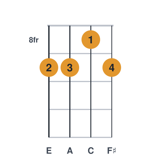 Am6 ukulele chord diagram, frets 8 to 9, played 9989