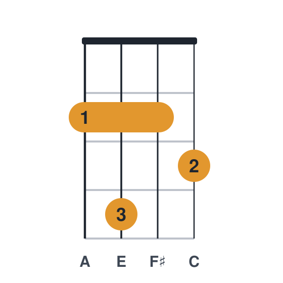 Am6 ukulele chord diagram, standard, played 2423