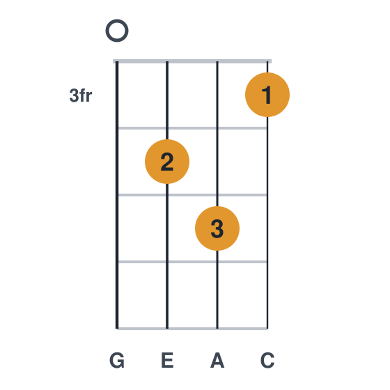 Am7 ukulele chord diagram, frets 3 to 5, played 0453