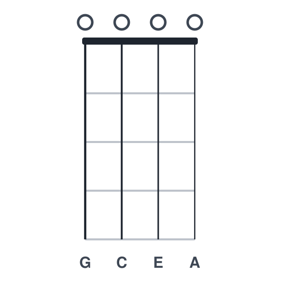 Am7 ukulele chord diagram, standard, played 0000