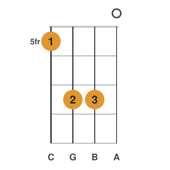 Am9 ukulele chord diagram, frets 5 to 7, played 5770