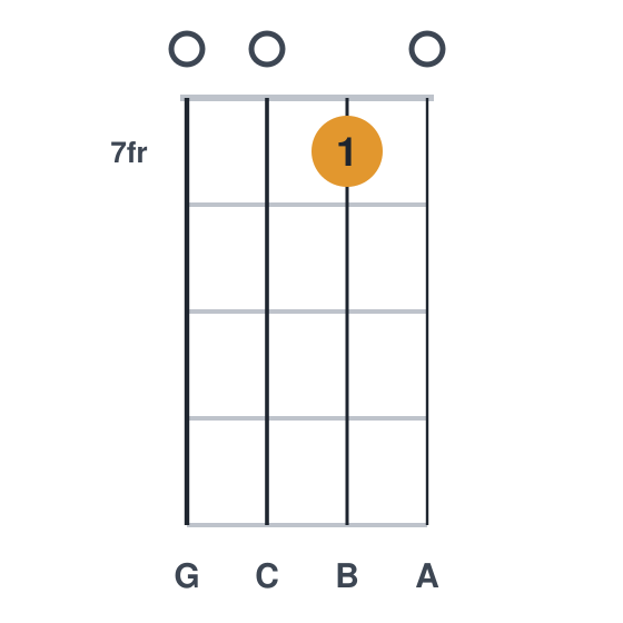 Am9 ukulele chord diagram, frets 7 to 7, played 0070