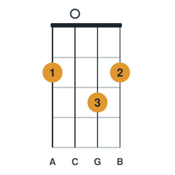Am9 ukulele chord diagram, standard, played 2032