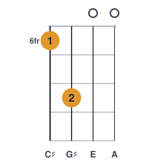 Amaj7 ukulele chord diagram, frets 6 to 8, played 6800