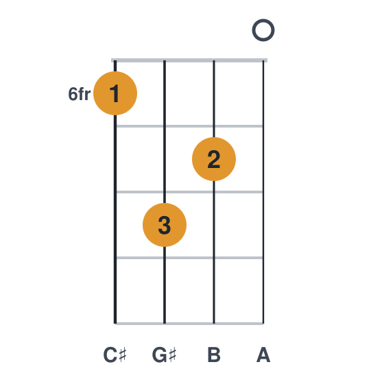 Amaj9 ukulele chord diagram, frets 6 to 8, played 6870
