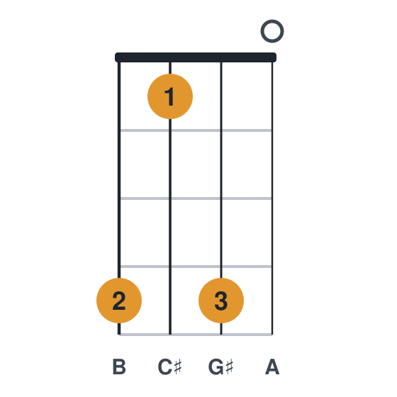 Amaj9 ukulele chord diagram, standard, played 4140