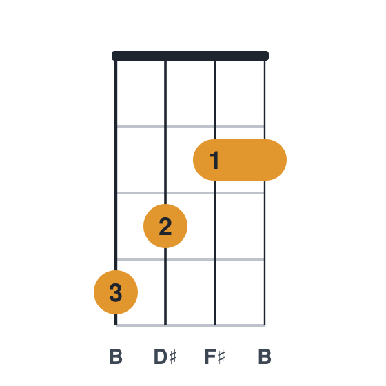 B ukulele chord diagram, standard, played 4322