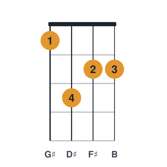 B6 ukulele chord diagram, standard, played 1322