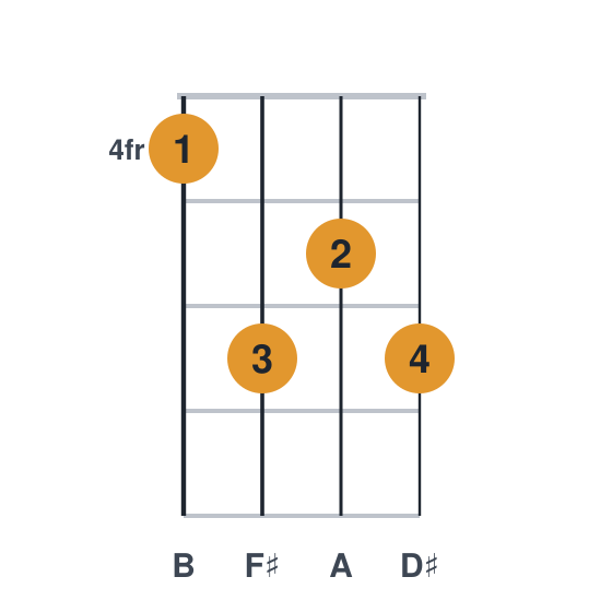 B7 ukulele chord diagram, frets 4 to 6, played 4656