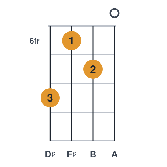 B7 ukulele chord diagram, frets 6 to 8, played 8670