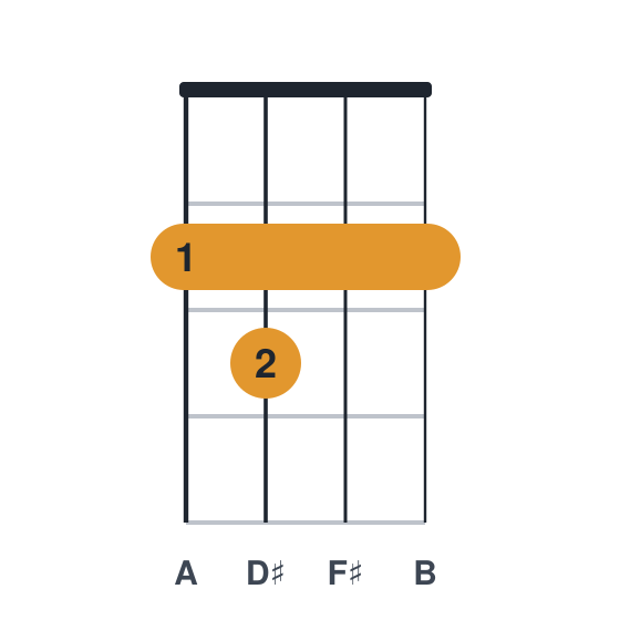 B7 ukulele chord diagram, standard, played 2322