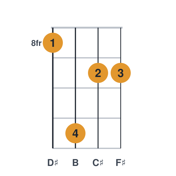 Badd9 ukulele chord diagram, frets 8 to 11, played 8 11 9 9