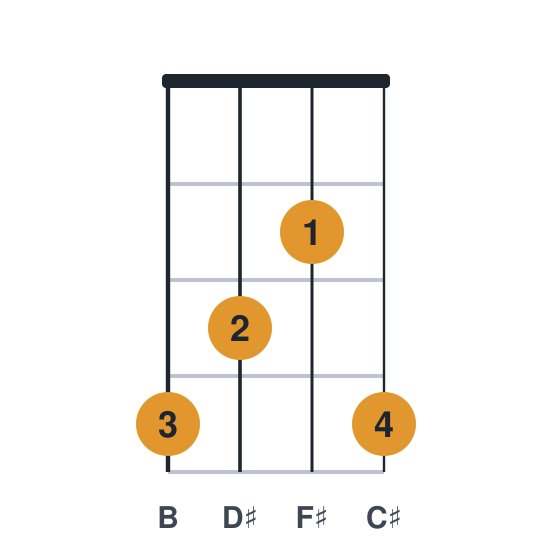Badd9 ukulele chord diagram, standard, played 4324