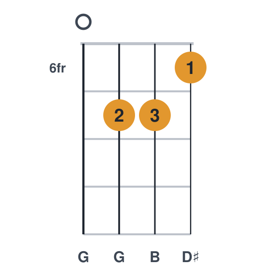 Baug ukulele chord diagram, frets 6 to 7, played 0776