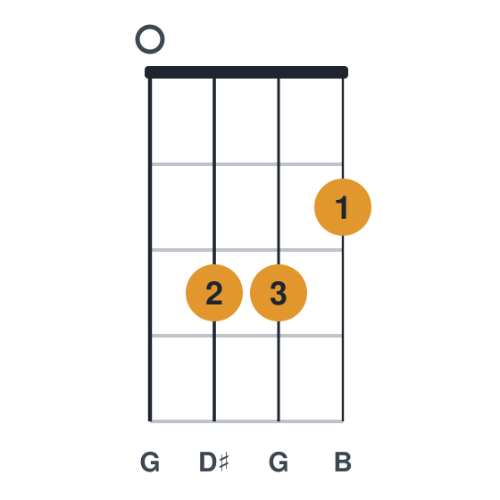 Baug ukulele chord diagram, standard, played 0332