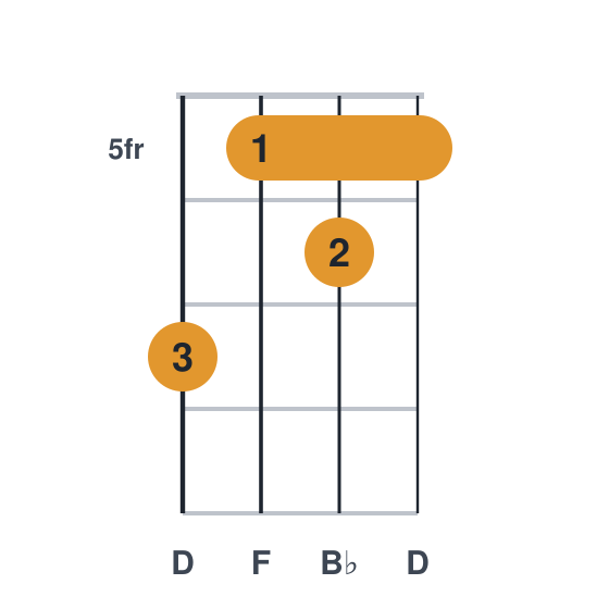 Bb ukulele chord diagram, barre at fret 5, played 7565