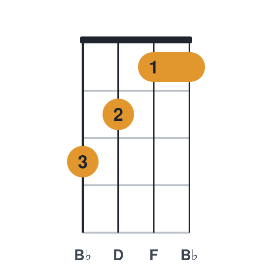 Bb ukulele chord diagram, standard, played 3211