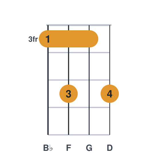 Bb6 ukulele chord diagram, barre at fret 3, played 3535