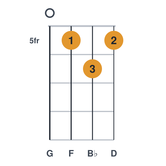 Bb6 ukulele chord diagram, frets 5 to 6, played 0565
