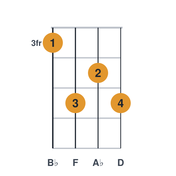Bb7 ukulele chord diagram, frets 3 to 5, played 3545