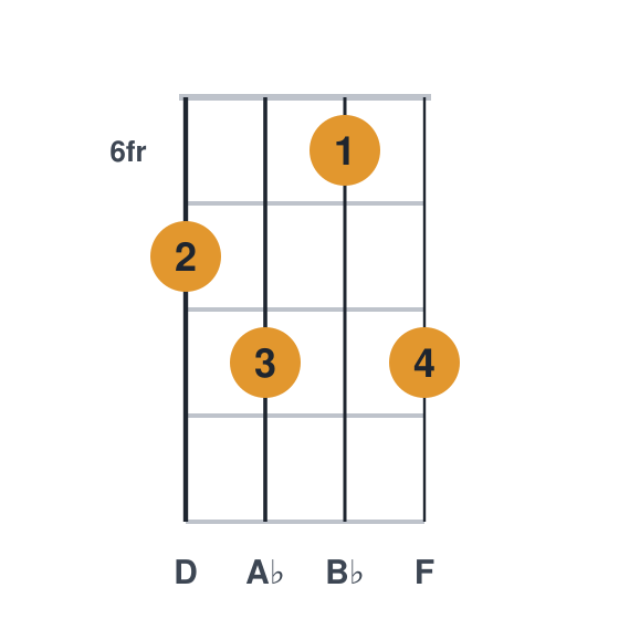 Bb7 ukulele chord diagram, frets 6 to 8, played 7868