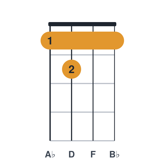 Bb7 ukulele chord diagram, standard, played 1211