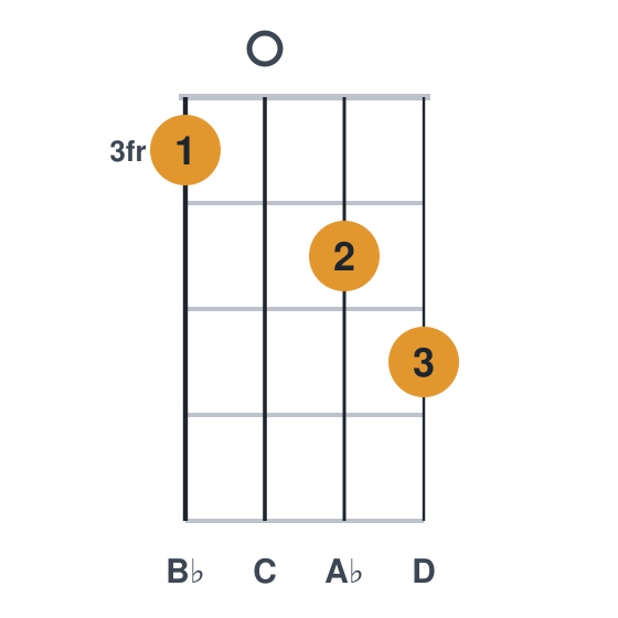 Bb9 ukulele chord diagram, frets 3 to 5, played 3045