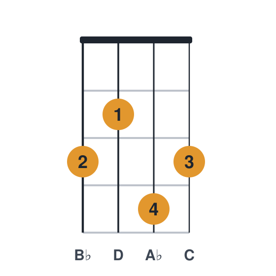 Bb9 ukulele chord diagram, standard, played 3243