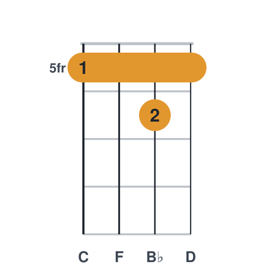 Bbadd9 ukulele chord diagram, barre at fret 5, played 5565